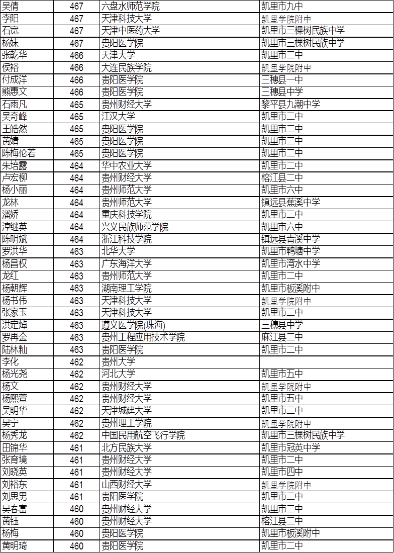 凯里一中2014年高考成绩公告